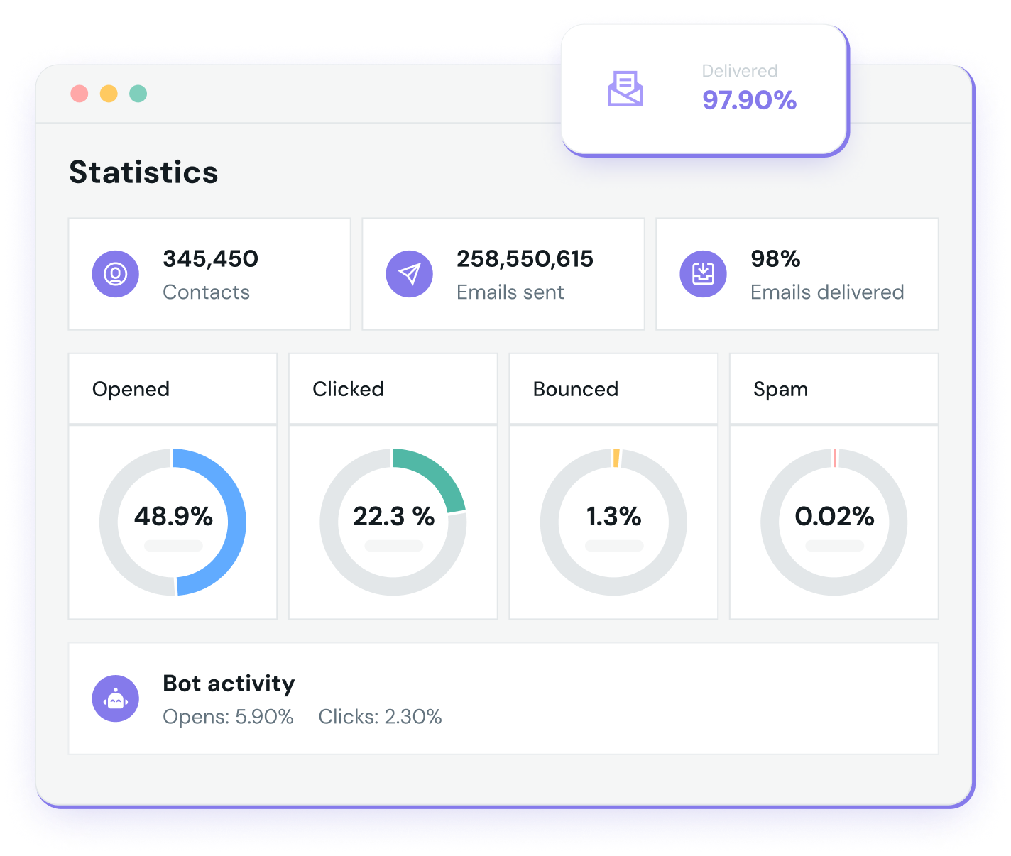 Mailjet’s email bot detector in advanced statistics