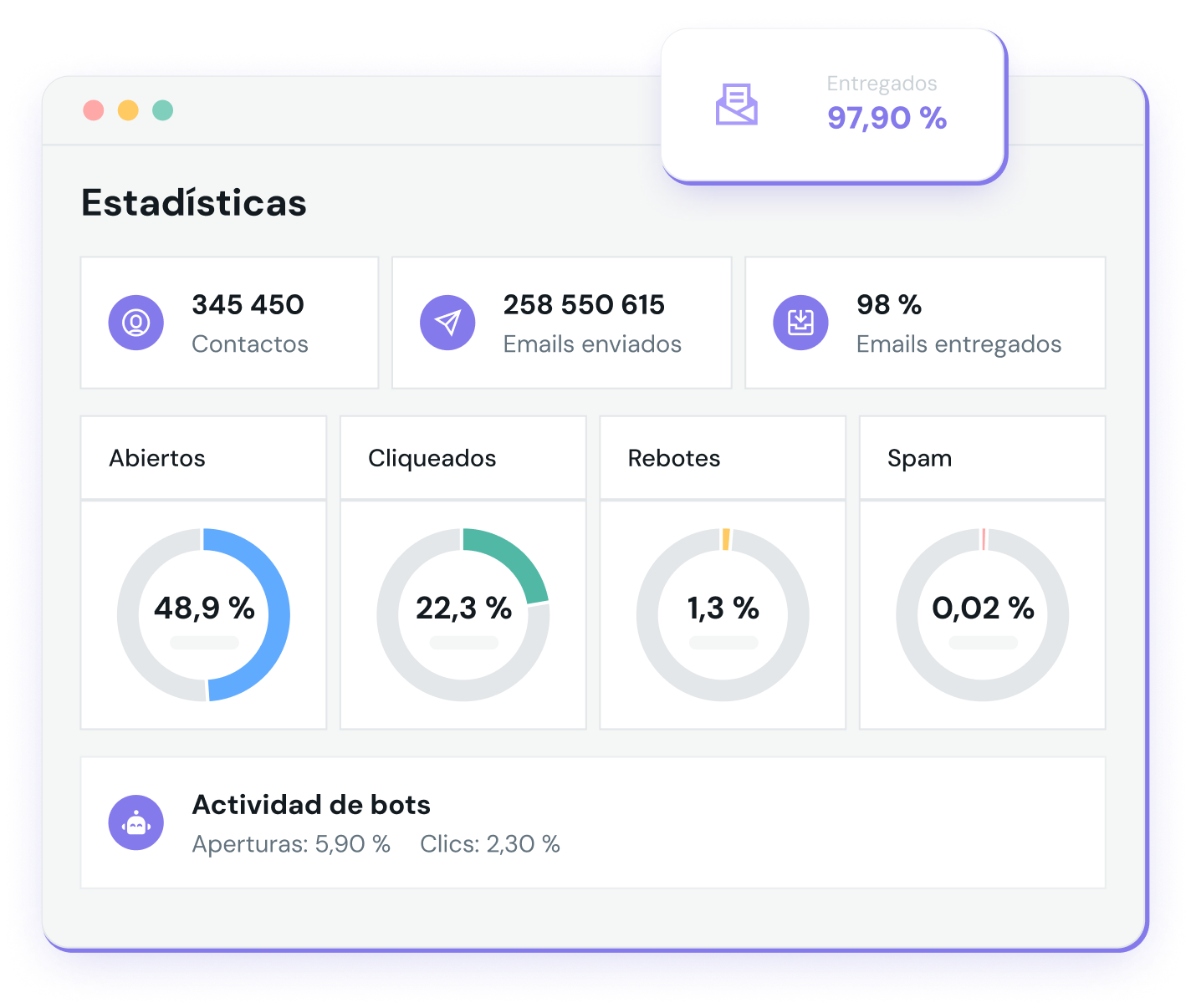 Detector de bots de Mailjet en tus estadísticas avanzadas