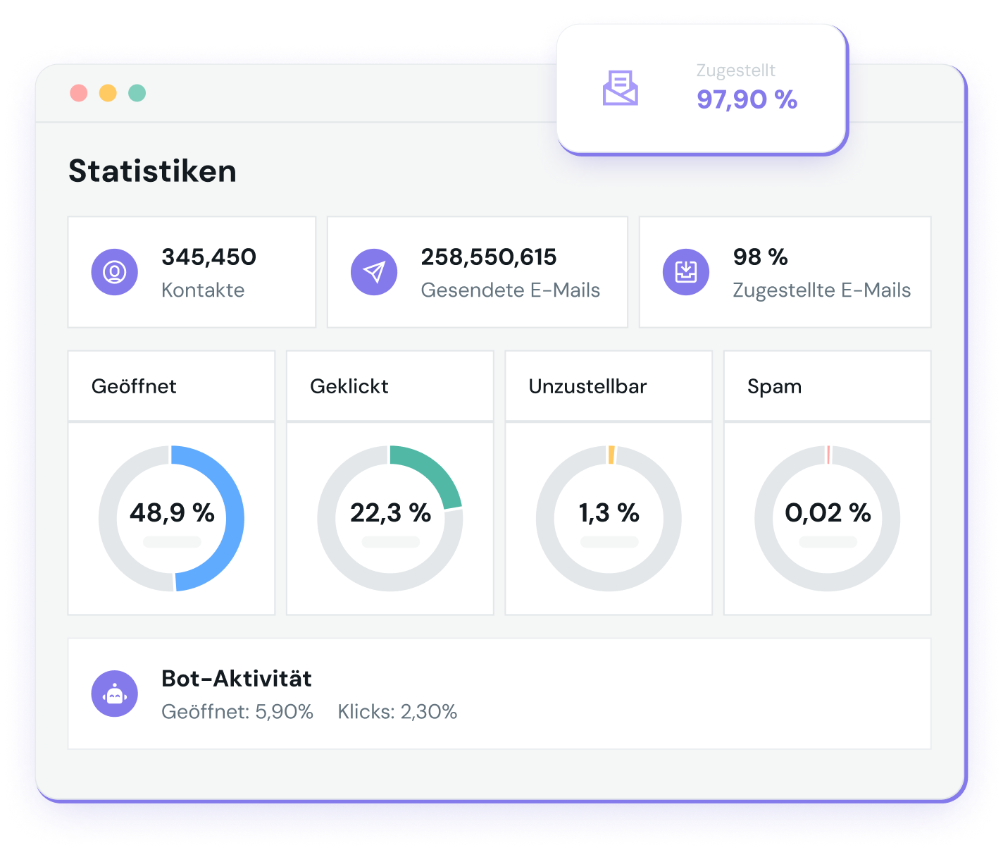 Übersicht des Bot-Aktivitätsdetektors welcher anzeigt, wie hoch die Anzahl von Bot-Klicks per Kampagne ist