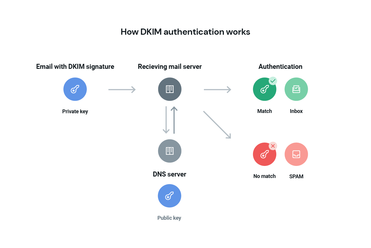 Image shows DKIM authentication flow an email with DKIM signature (private key), to the receiving mail server and DNS server, to the authentication policy (public key) to authentication.