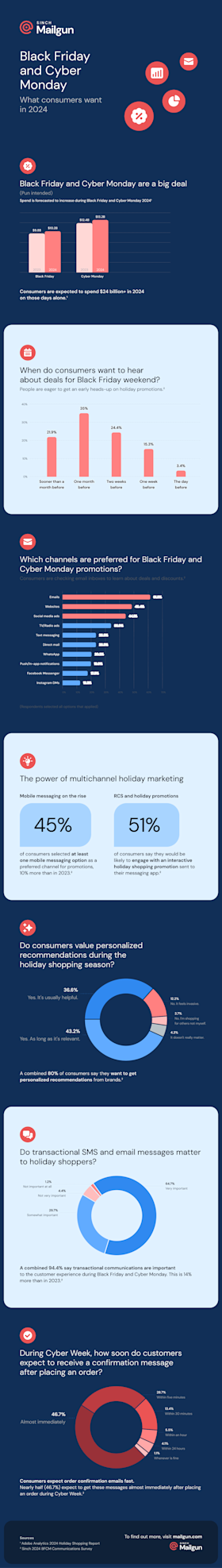 Infographic of Mailgun’s survey around Black Friday messaging engagement and preferences. Statistics are referenced throughout the post.