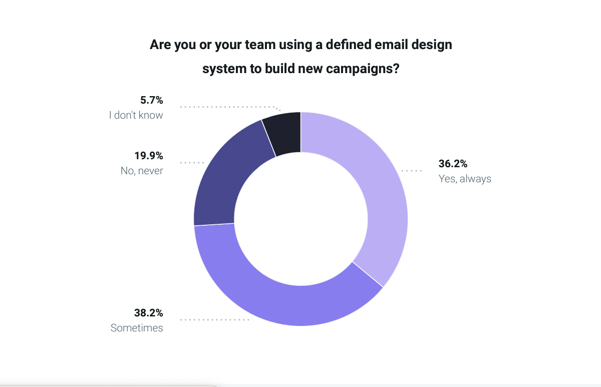 Email design system pie chart