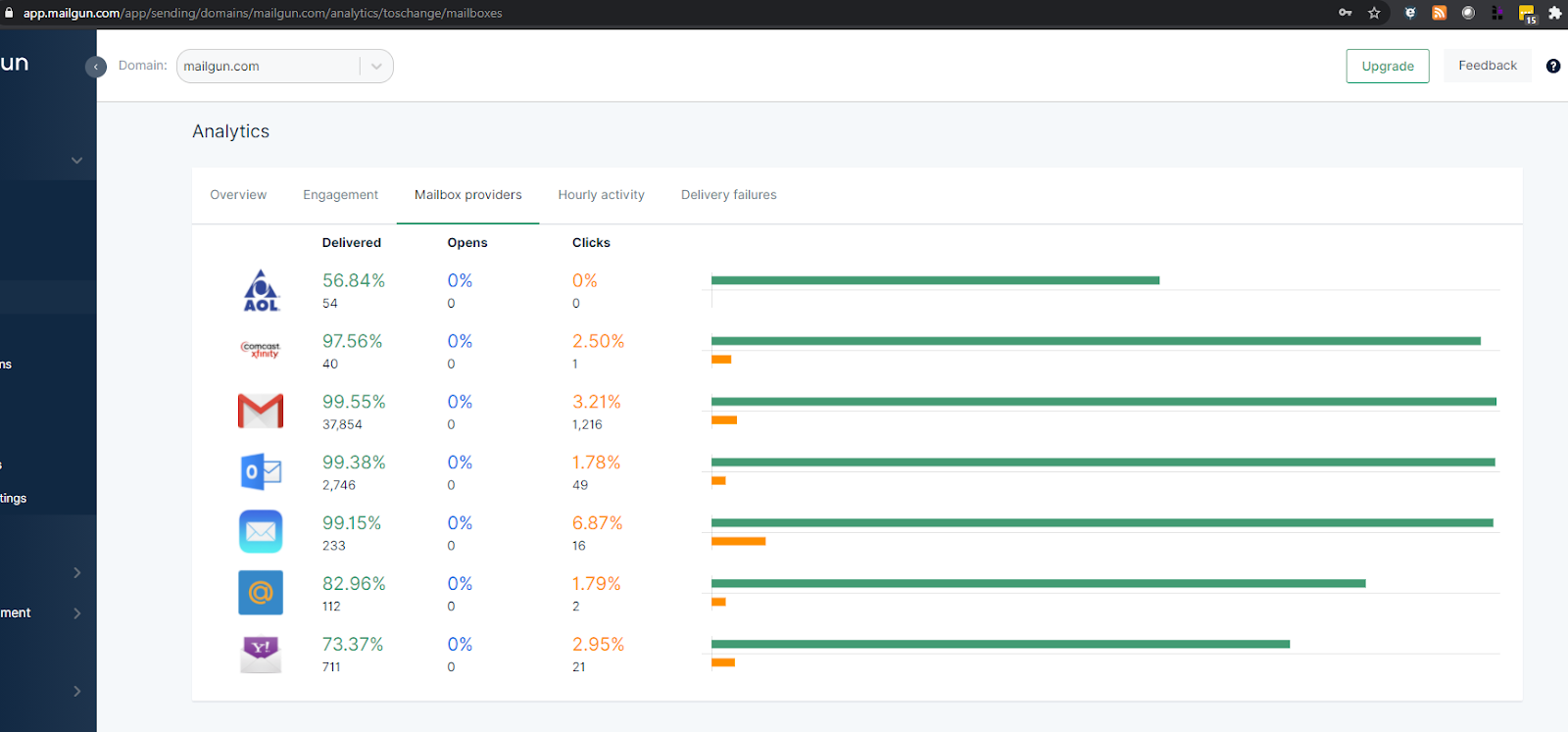 The top providers for your email list via Mailgun analytics