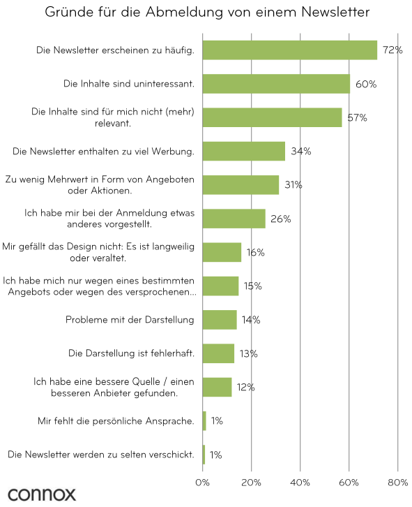 Das ein zu häufiger E-Mail Versand die Newsletter Abonnenten zu Newsletter Abmeldungen führt