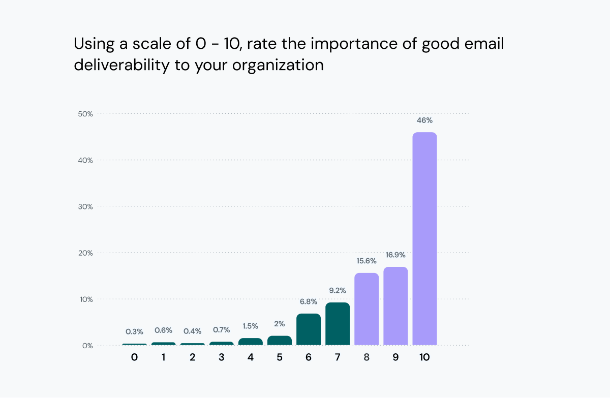 Bar chart shows 78% rate importance of deliverability highly