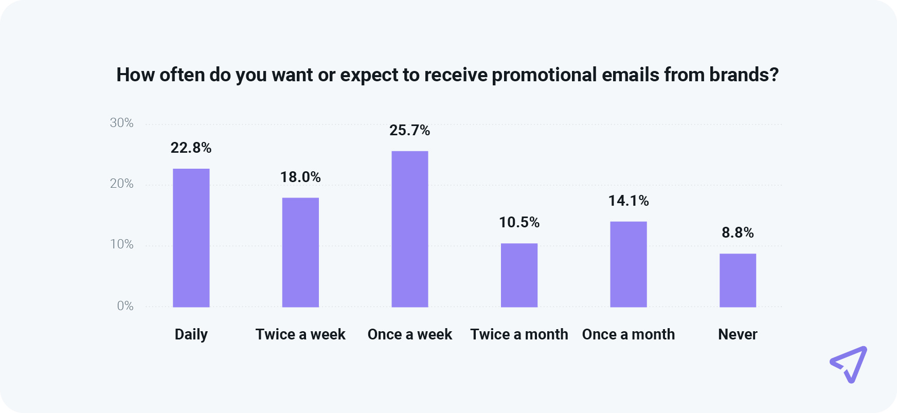 Chart shows varied preferences for promotional email frequency