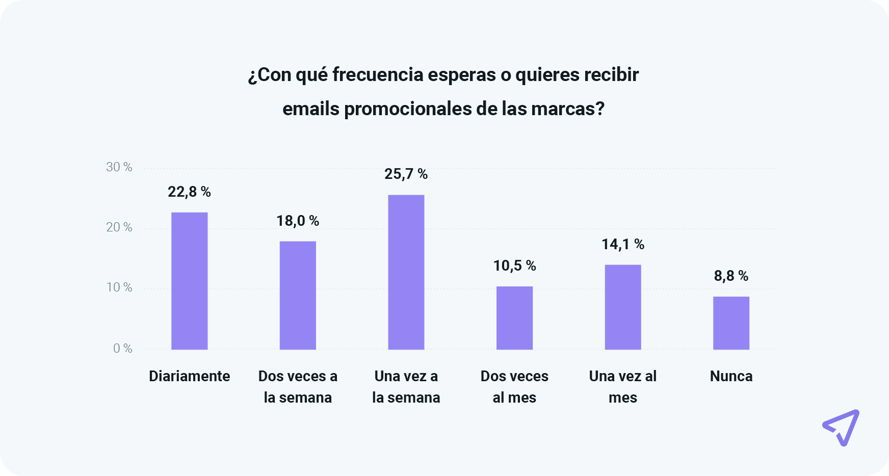 El gráfico muestra las distintas preferencias en cuanto a la frecuencia de los emails promocionales