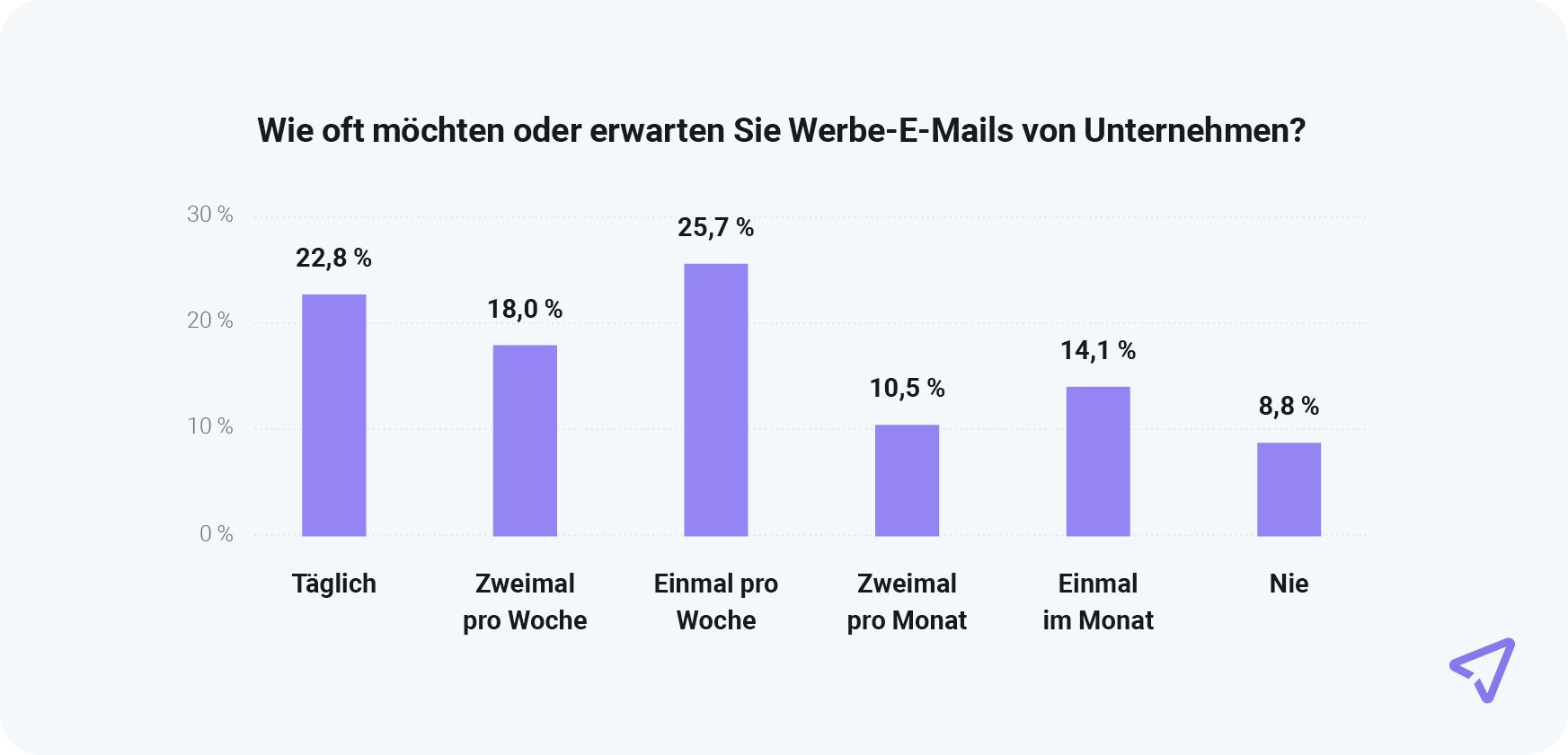 Die Grafik zeigt unterschiedliche Präferenzen für die Häufigkeit von Werbe-E-Mails