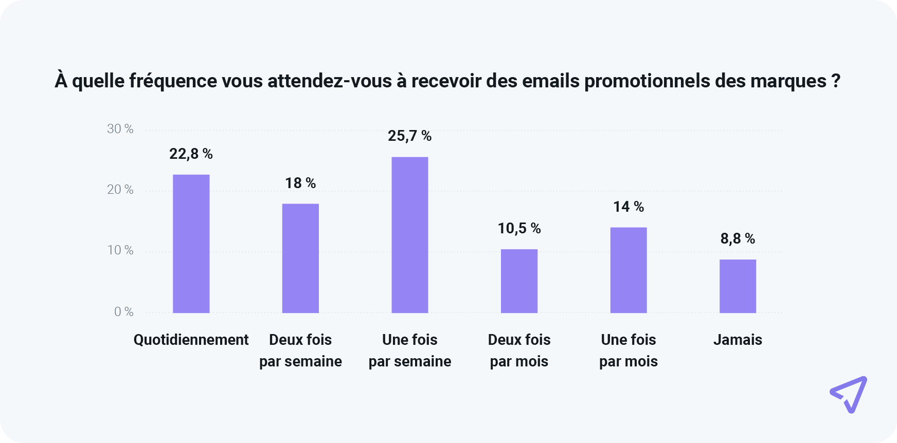 Graphique montrant les différentes préférences en matière de fréquence des emails promotionnels
