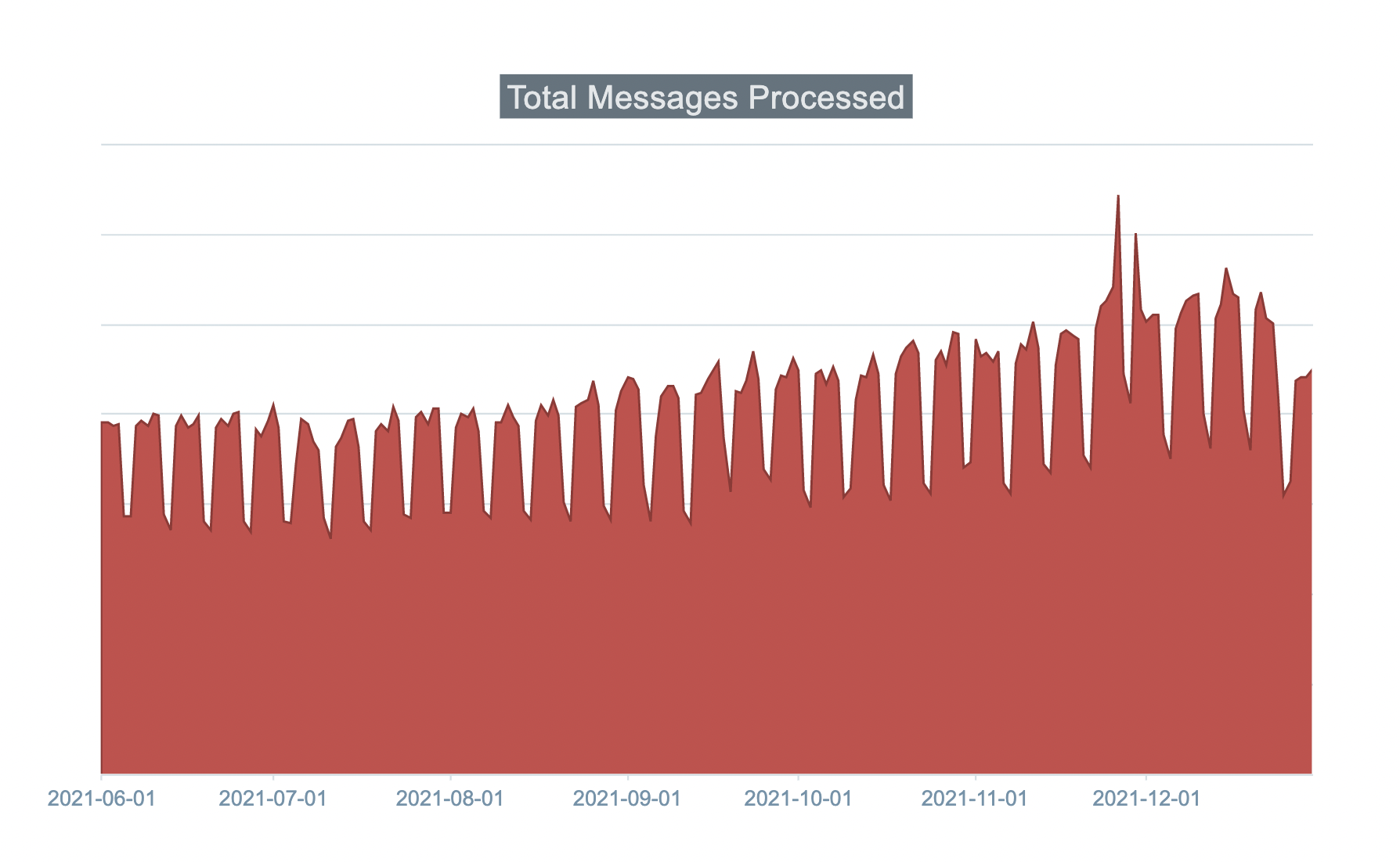 Total messages processed graph.