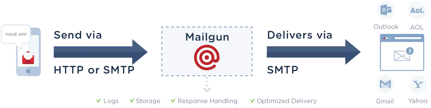 Mailgun API call