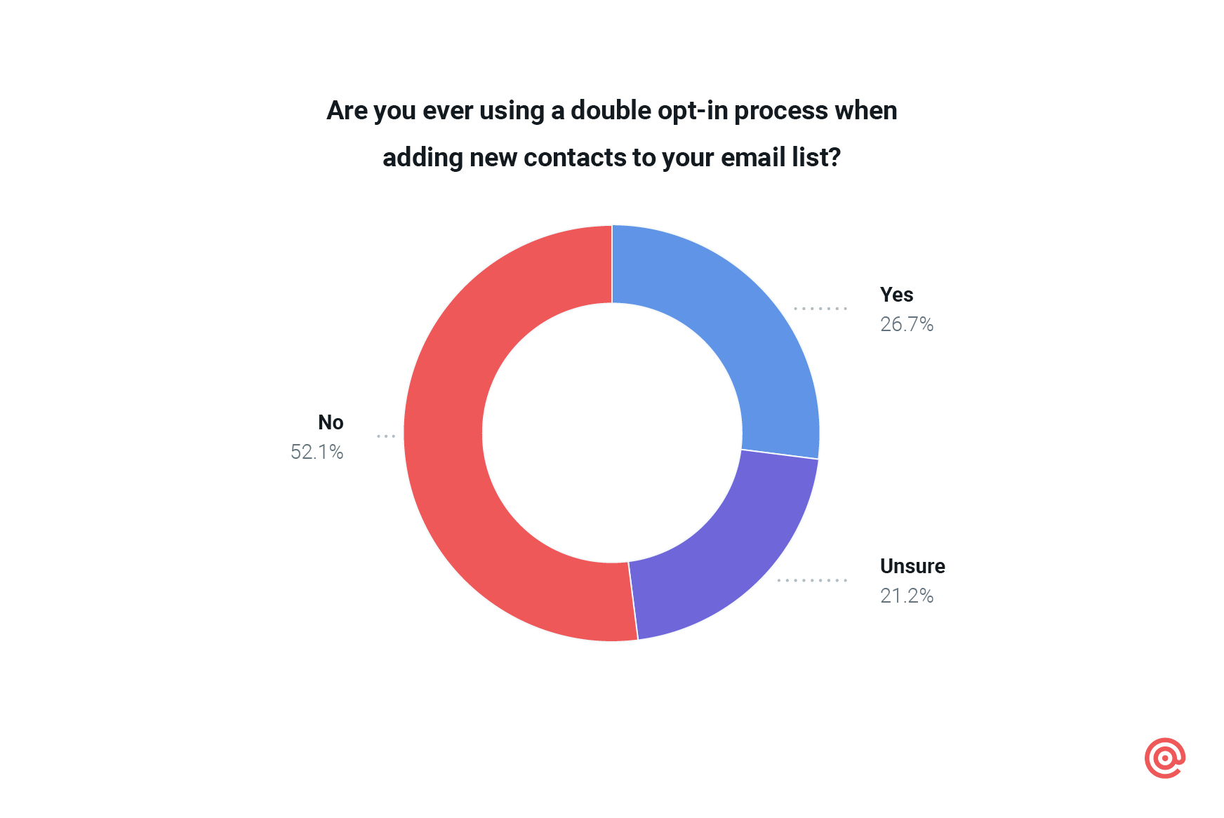 Double opt-in usage chart