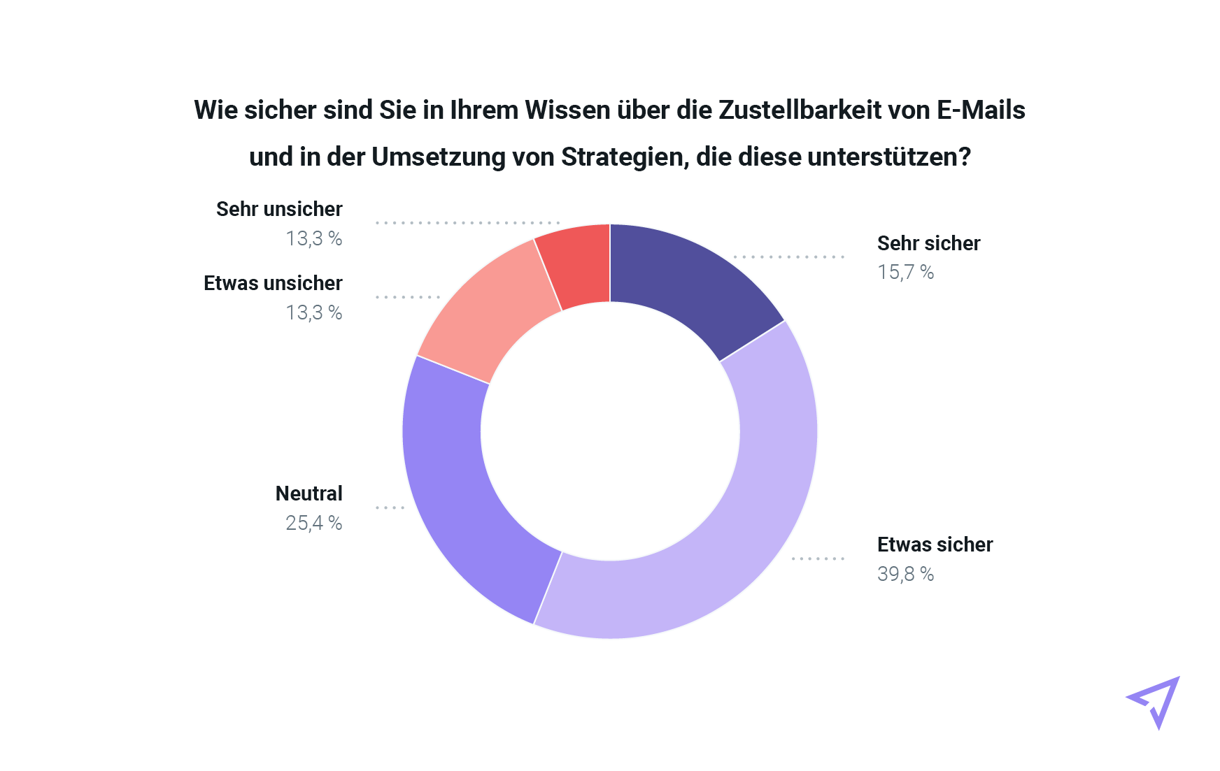 Kreisdiagramm, das das Vertrauen in das Wissen über Zustellbarkeit abbildet