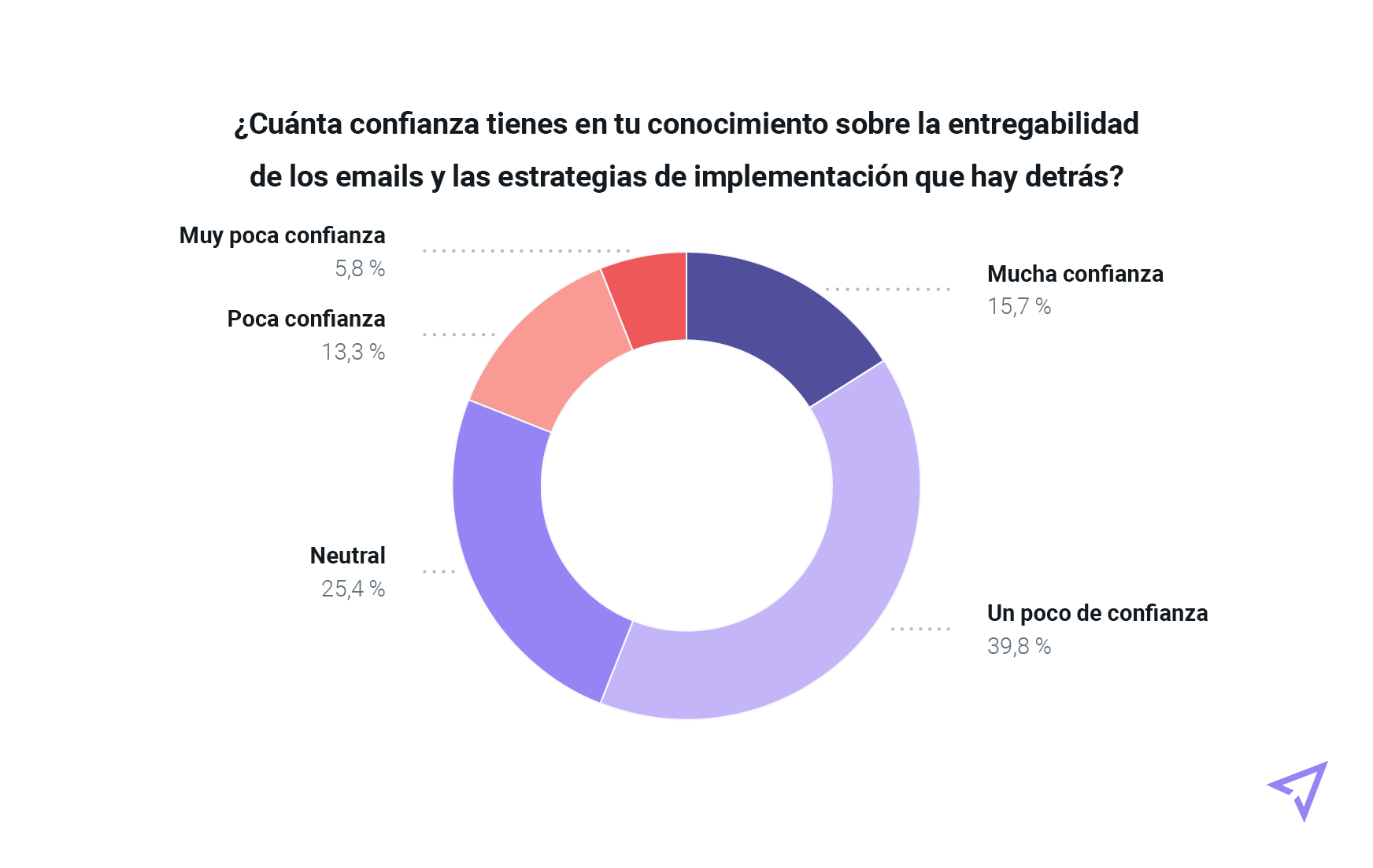 Gráfico circular que ilustra la confianza en el conocimiento de la entregabilidad