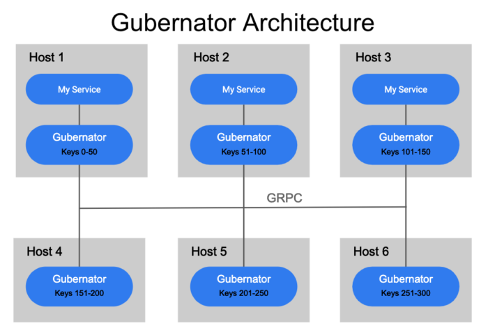 Gubernator architecture chart