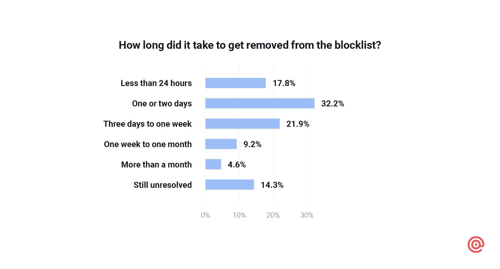 Chart on blocklist remediation time