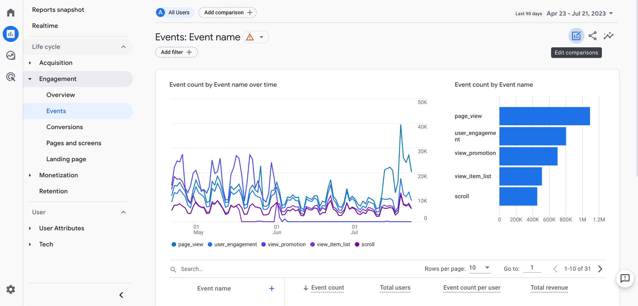 Vergleich zwischen Ereignissen in Google Analytics 4