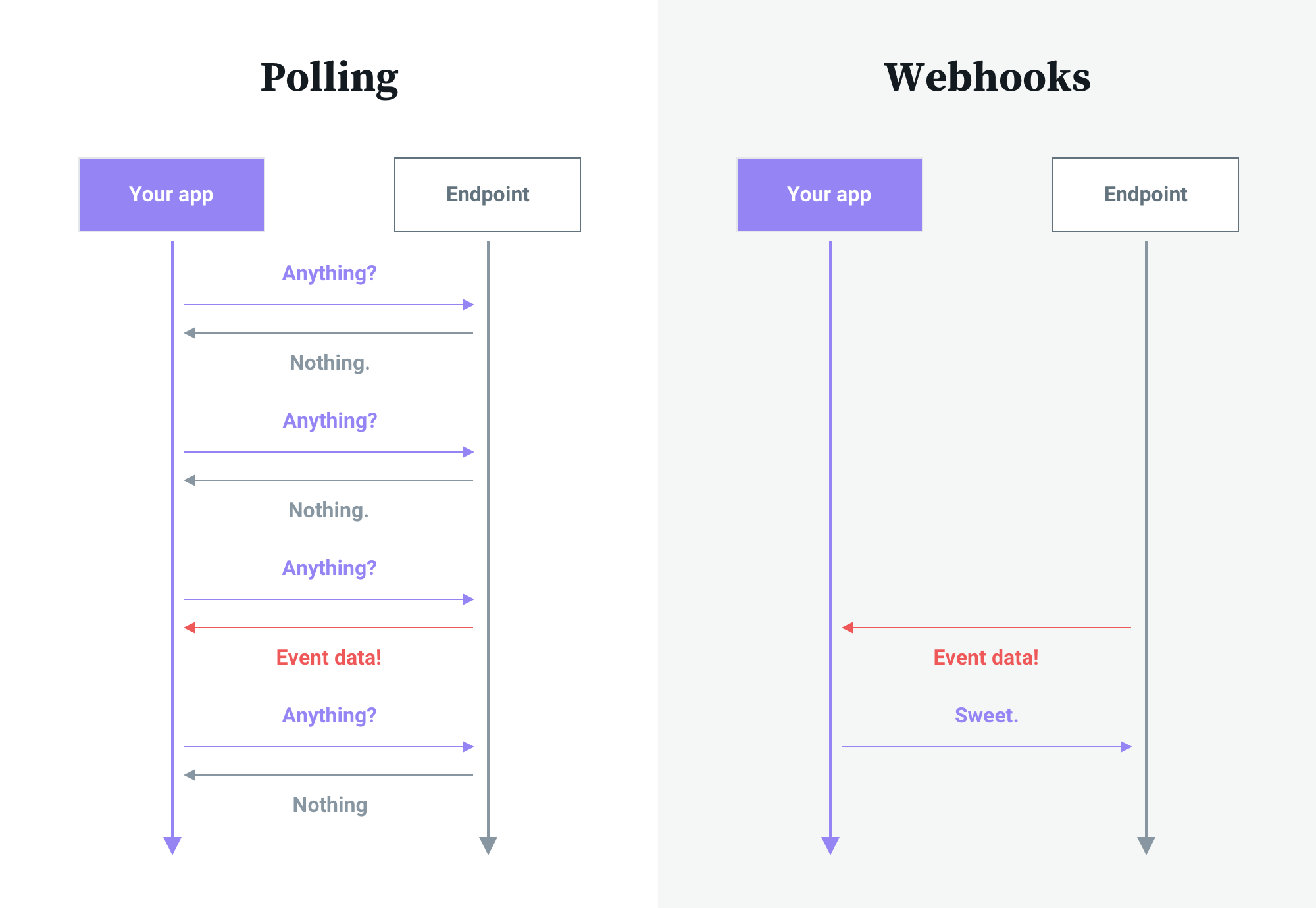Diagrams comparing polling vs webhooks