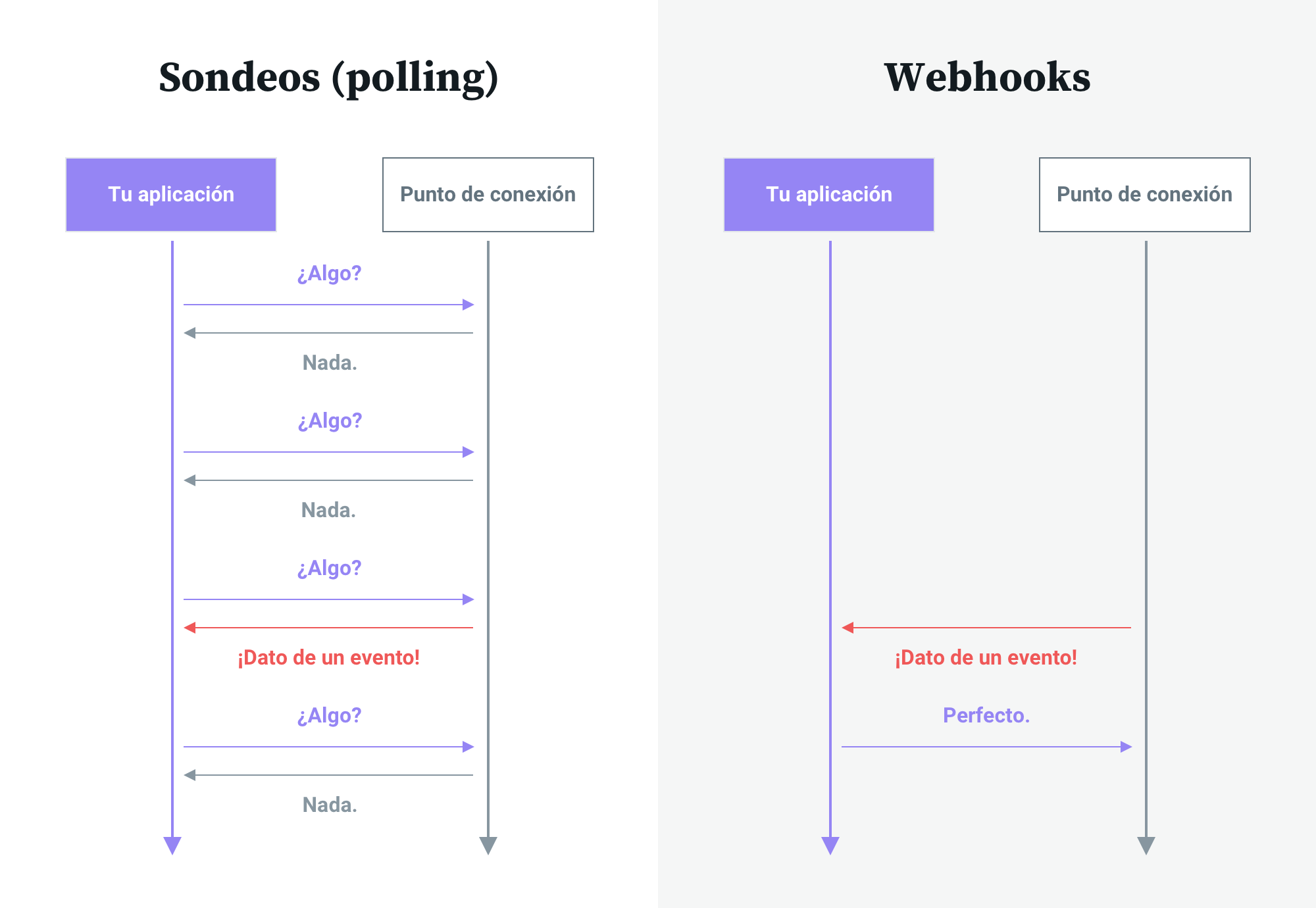 Diferencias entre los sistemas de comunicación de un webhook y una API (push frente a pull)