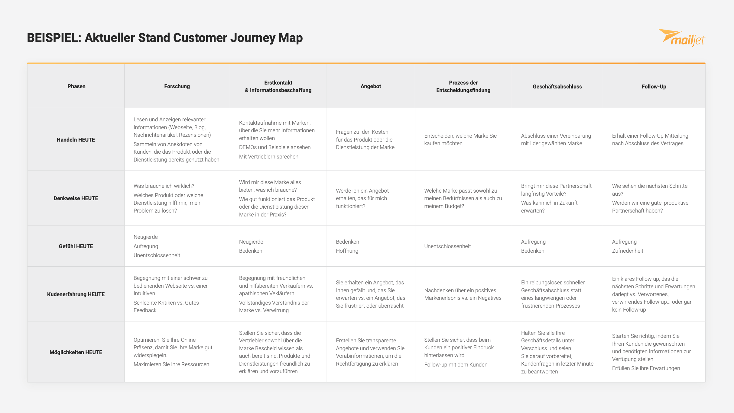 Beispiel Aktueller Stand Customer Journey Map
