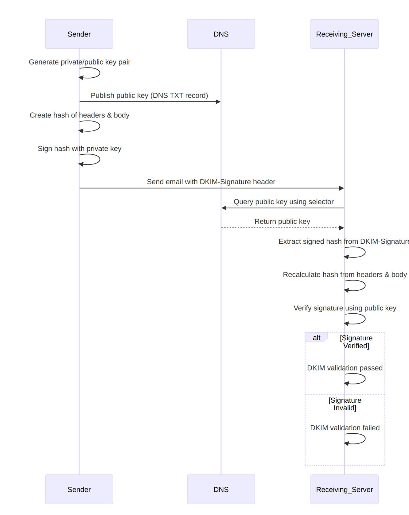 DKIM signature flow