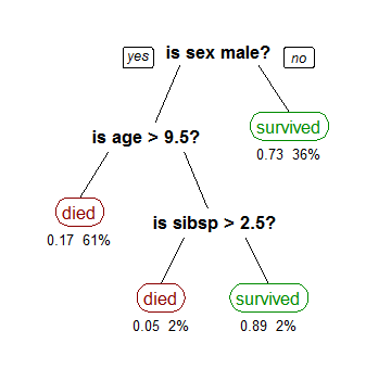 A decision tree for the outcome of the Titanic survivors