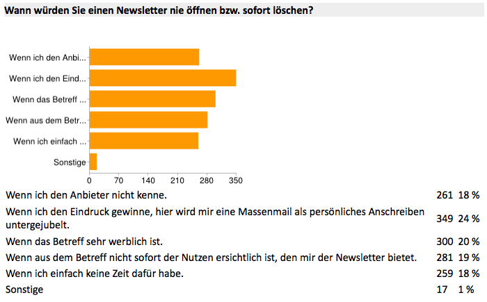 Gründe-für-Newsletter-Abmeldungen-Dr.-Hoffmann