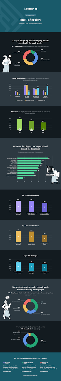 Dark mode email challenges survey results infographic