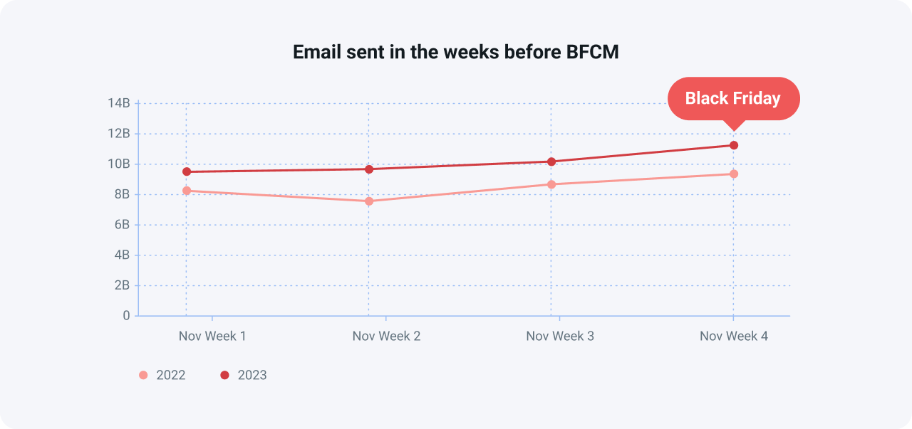 Graph showing November 2023 email volumes