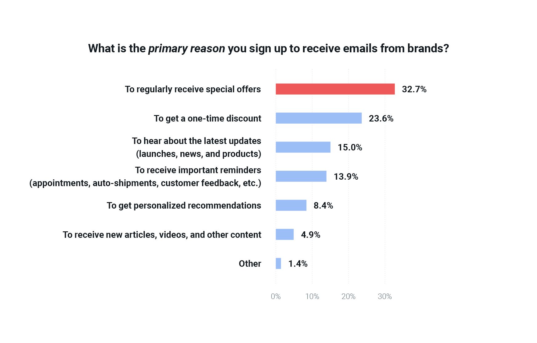 Chart on reasons why consumers sign up for emails