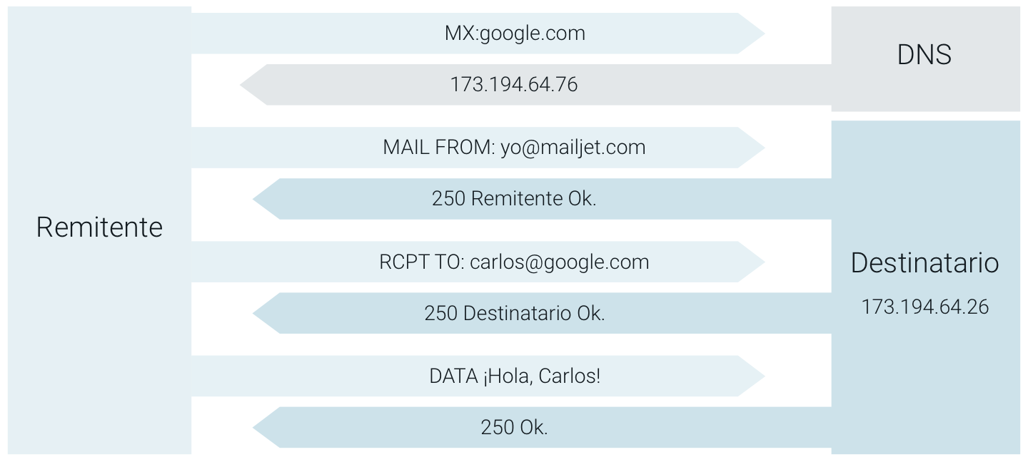 Esquema lógico simplificado del intercambio de mensajes y comandos entre un remitente y un destinatario para el envío de un email por SMTP.