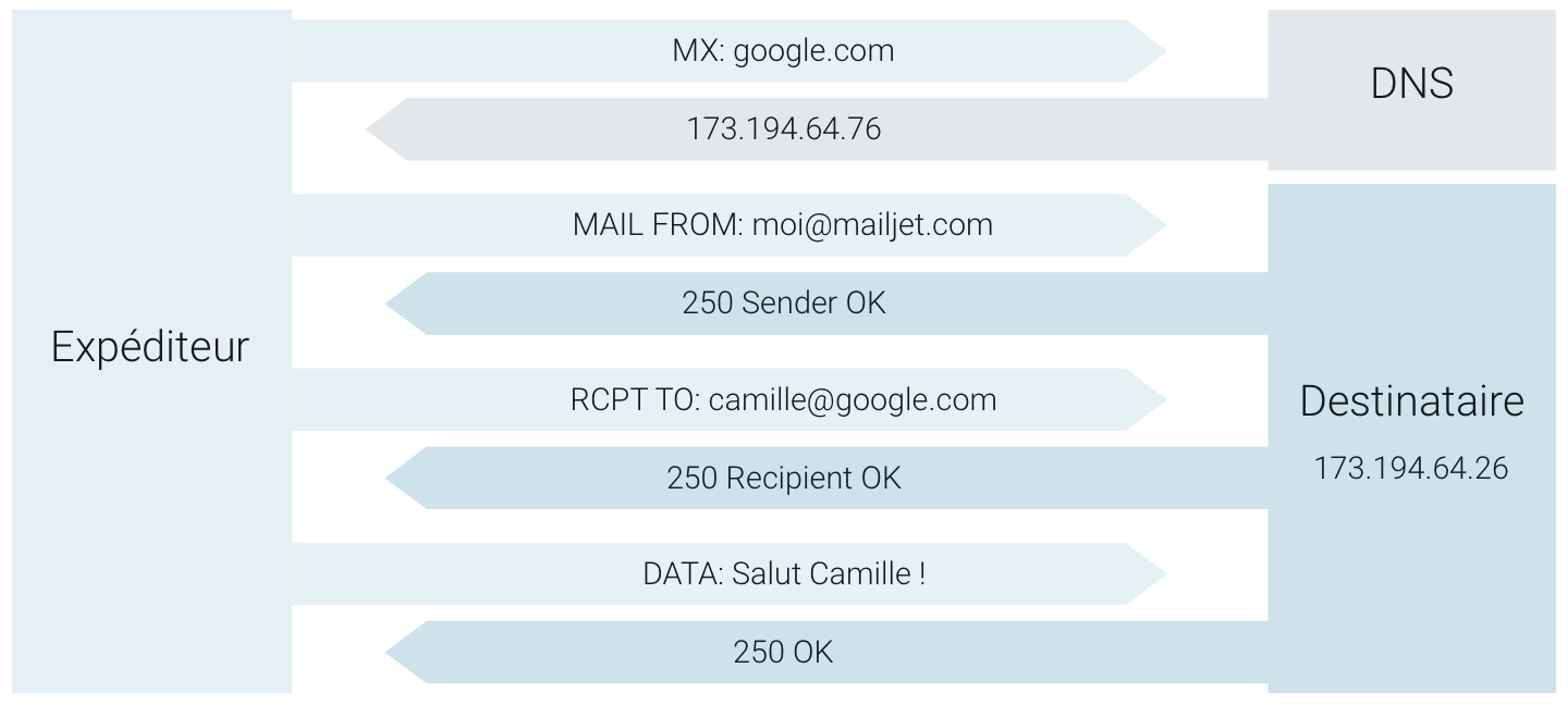 Schéma représentant les différents échanges entre les serveurs SMTP d’envoi et de réception