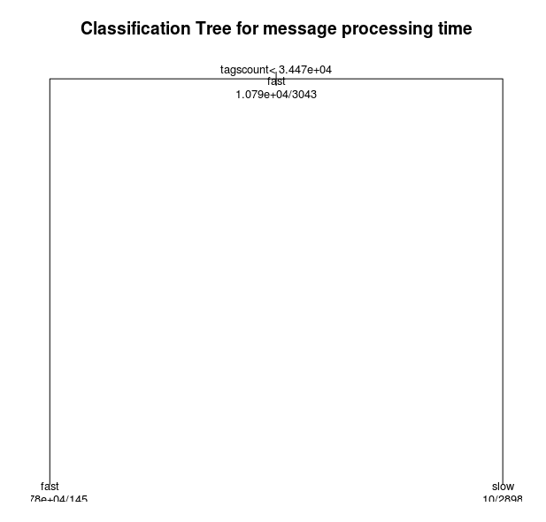 Classification tree for message processing time