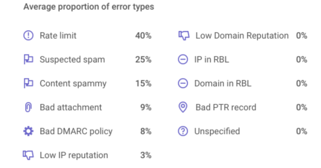 List of proportion of error types by percentage