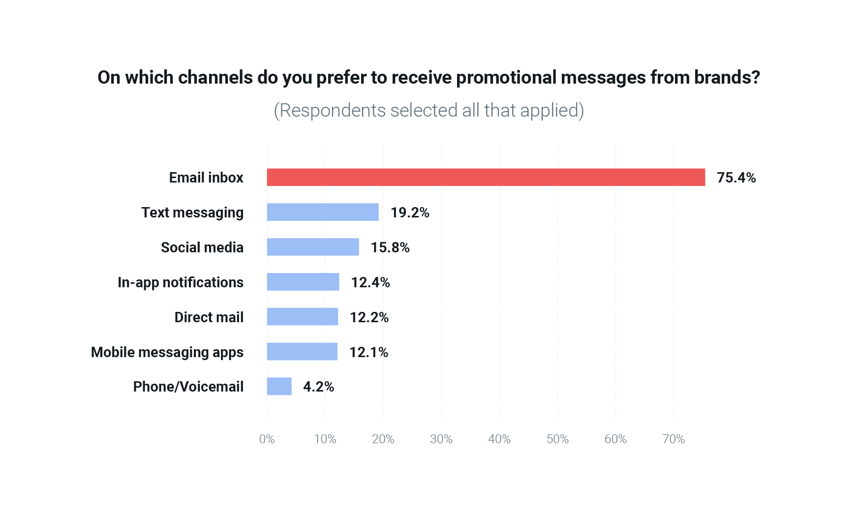 Chart on promotional message channel preferences