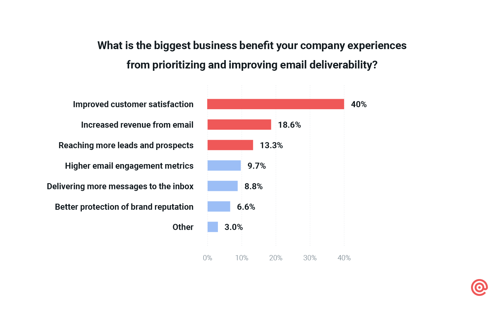Bar graph shows 0% of senders say improved customer satisfaction is the biggest benefit of deliverability.