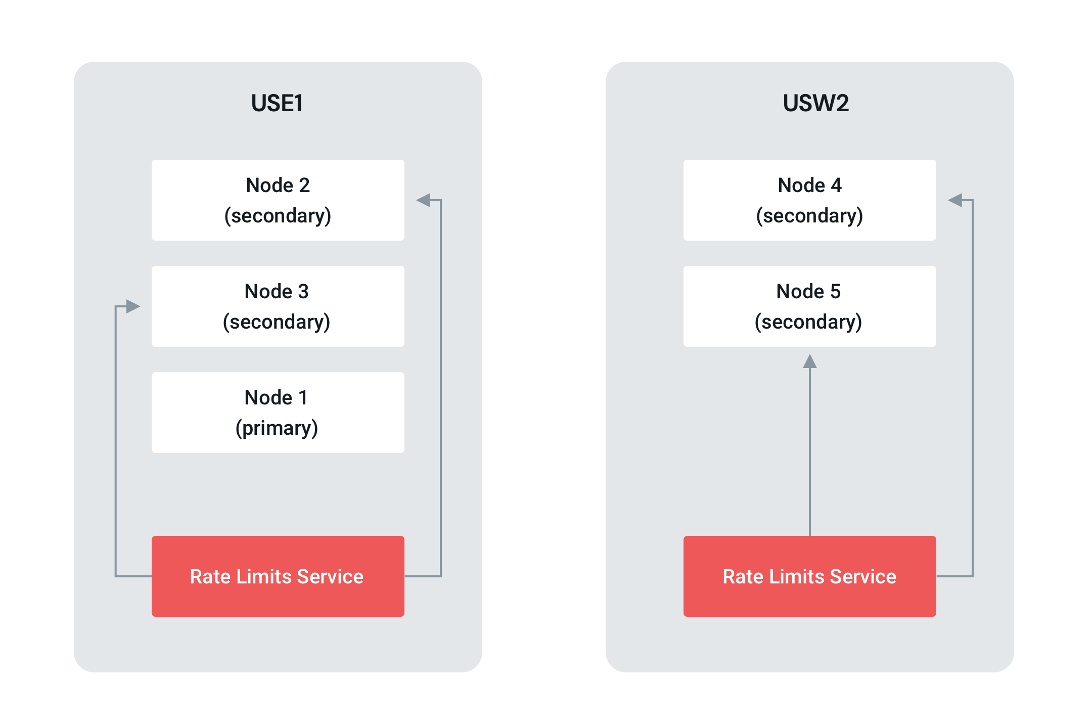 Image shows how updating read preference to “equals secondary preference” allows us to connect to the local nodes instead of going across region.