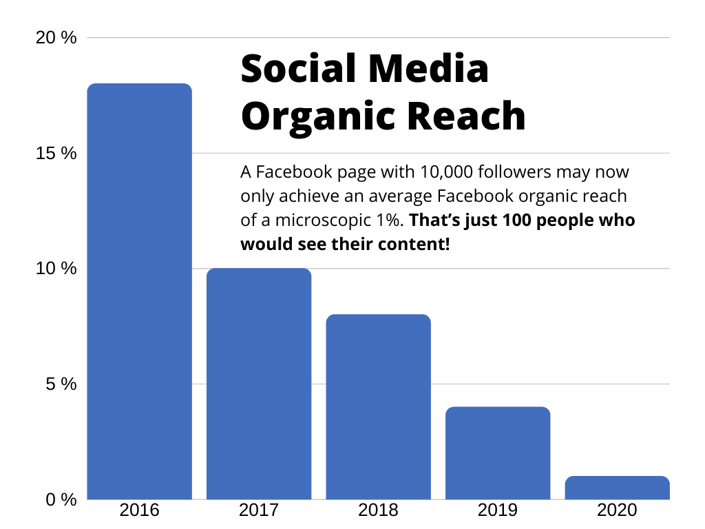 El gráfico muestra la disminución del alcance orgánico de Facebook de 2016 a 2020