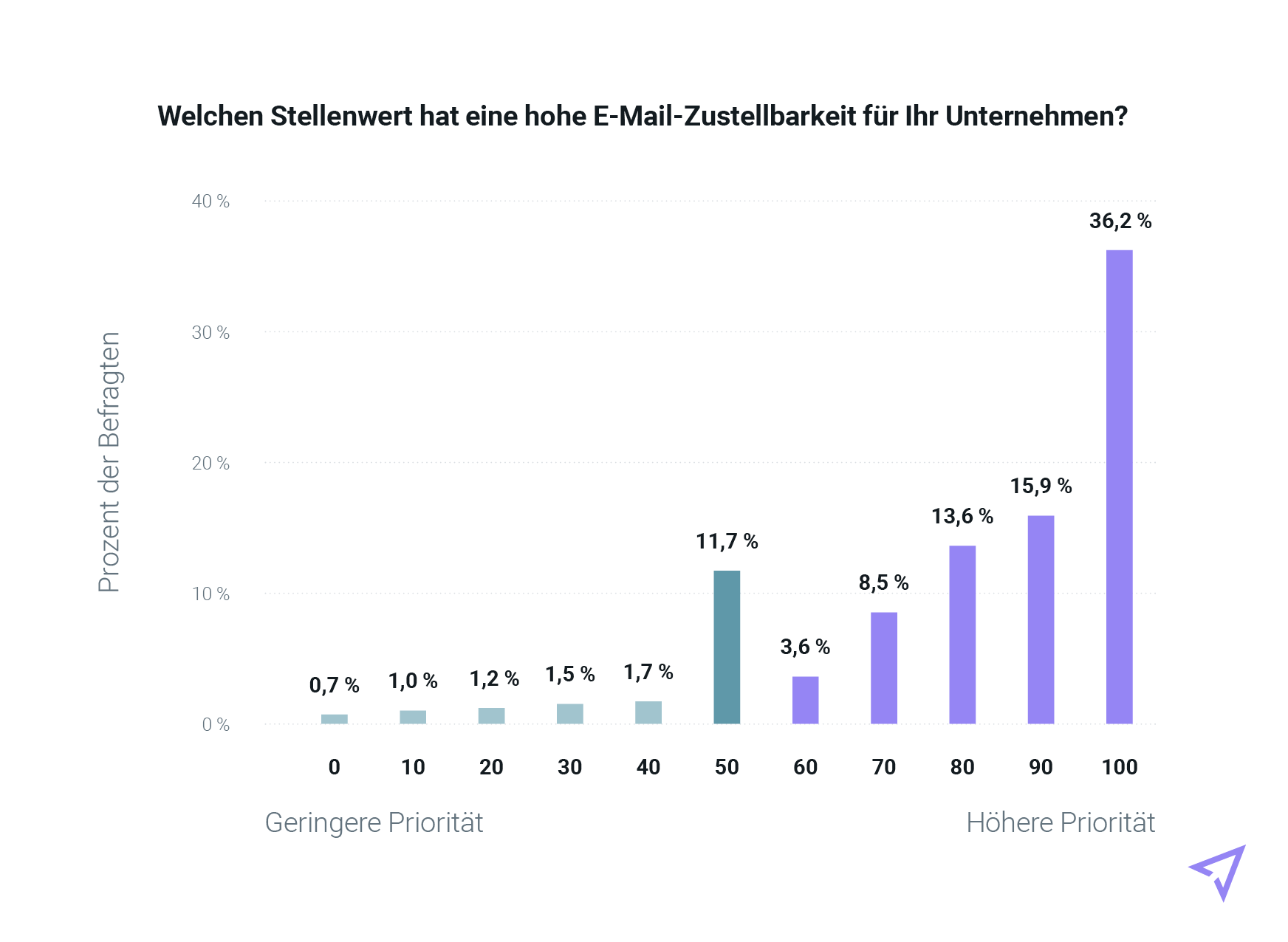 Balkendiagramm, das die Prioritätsstufen der E-Mail-Zustellbarkeit abbildet