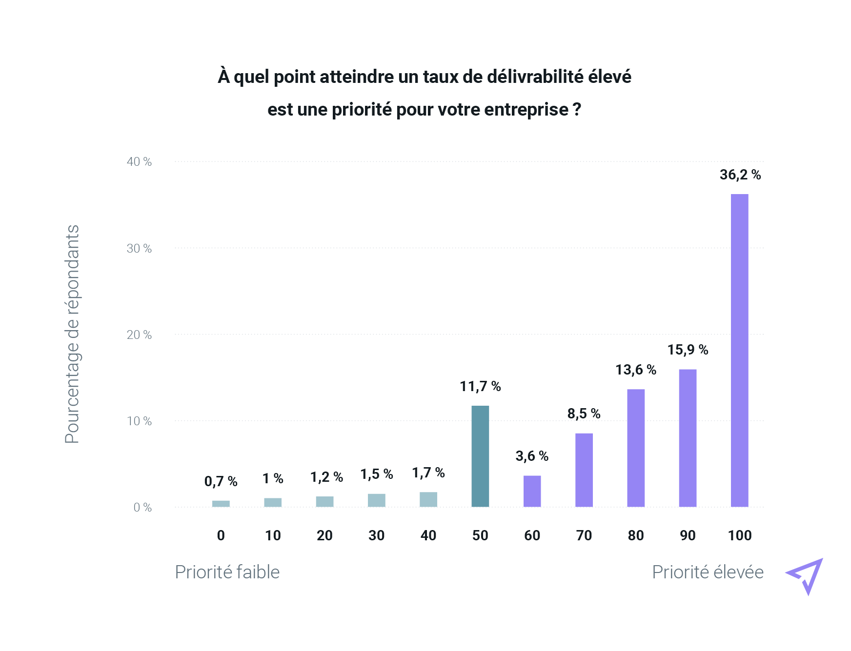 Histogramme classant les niveaux de priorité en matière de délivrabilité des emails