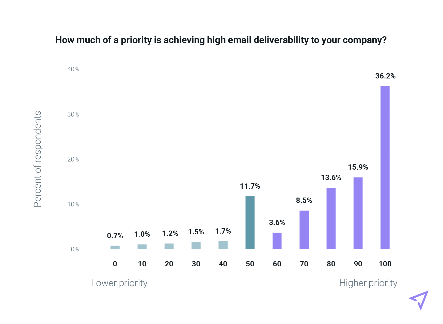 Bar chart ranking email deliverability priority levels