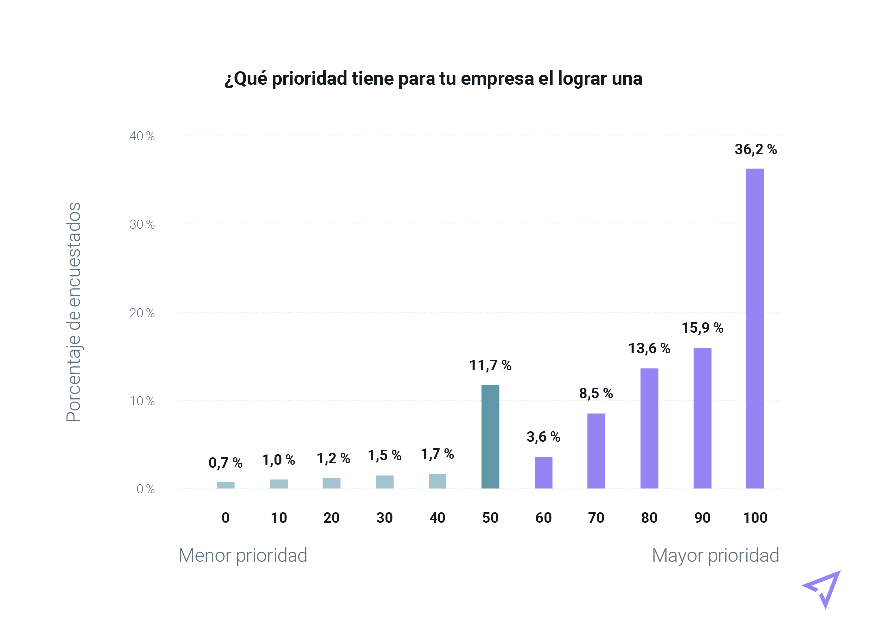 Gráfico de barras que clasifica los niveles de prioridad de la entregabilidad del email