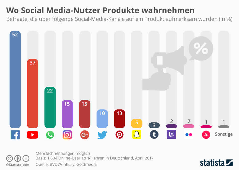 Statistik Auf diesen Kanälen lohnt sich Produktmarketing. Quelle statista.de