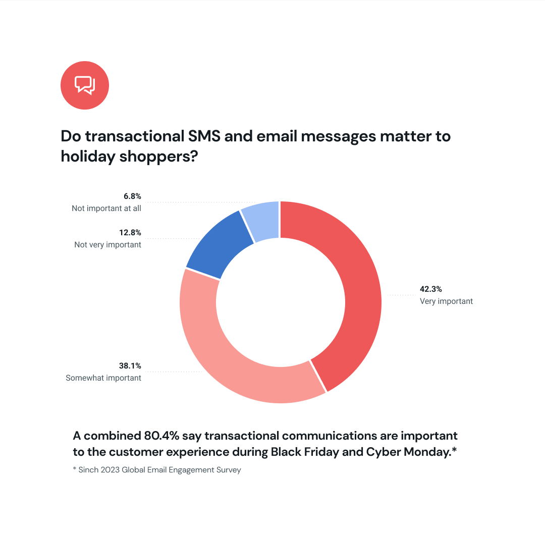 Graph showing surveyed data from consumers with 80.4% combined respondents confirming that transactional SMS and email messages are important to Black Friday/Cyber Monday holiday shoppers.
