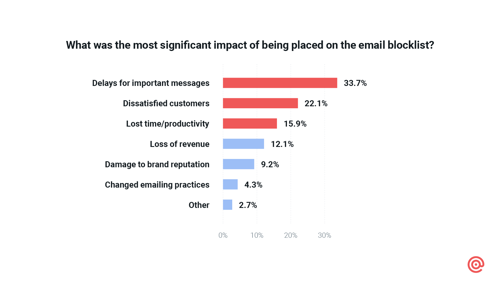 Chart on the impact of blocklisting