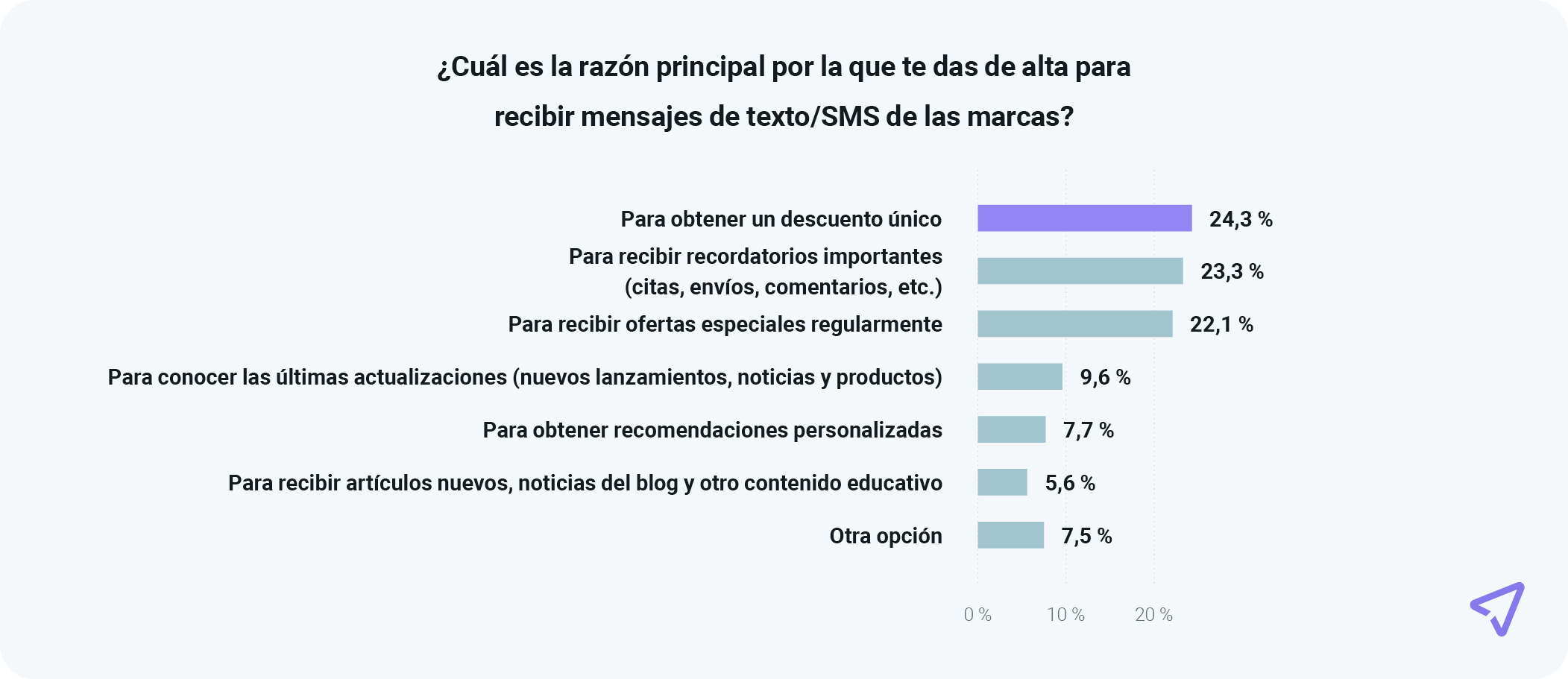 El gráfico muestra las razones por las que los consumidores se suscriben a las promociones por SMS