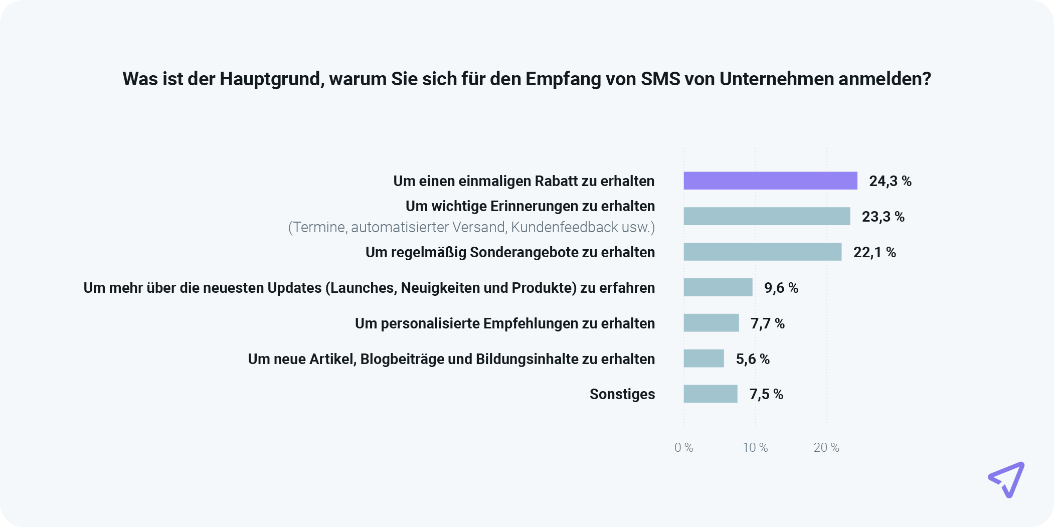 Die Grafik zeigt Gründe, warum Verbraucher sich für SMS-Werbung anmelden