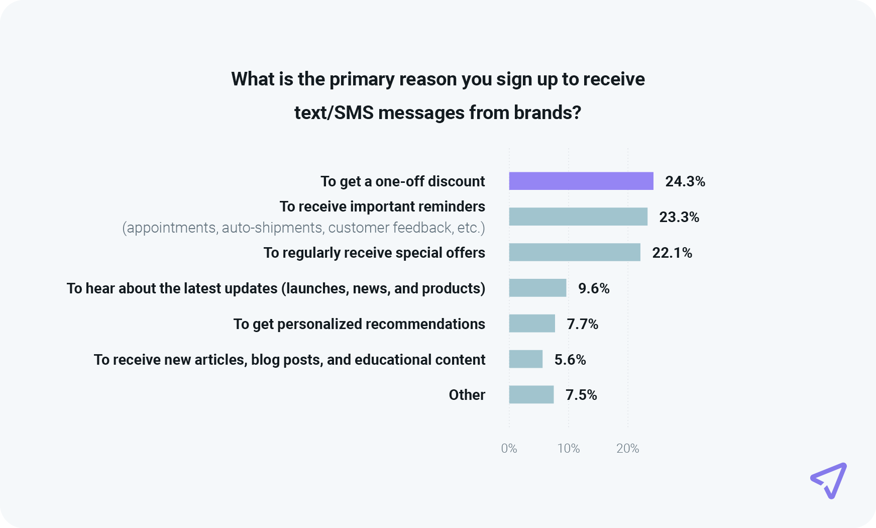 Chart shows reasons why consumers sign up for SMS promotions