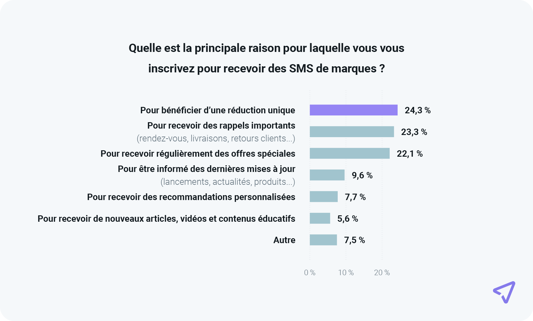 Graphique montrant les raisons pour lesquelles les consommateurs s’inscrivent aux promotions par SMS