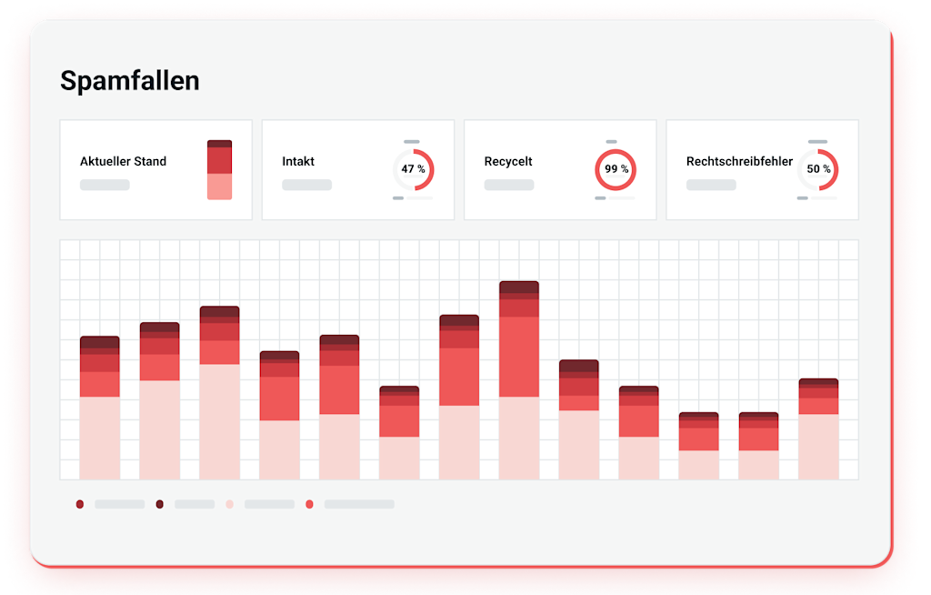 Dashboard zur Überwachung von Spam-Fallen